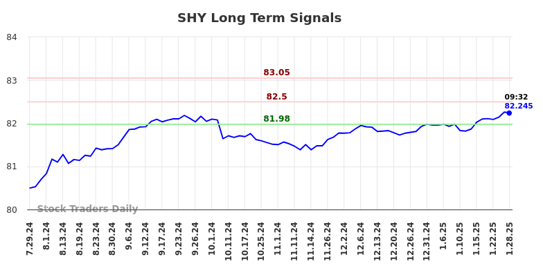 SHY Long Term Analysis for January 28 2025