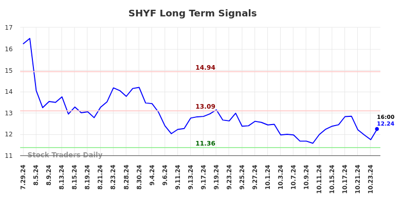 SHYF Long Term Analysis for January 28 2025