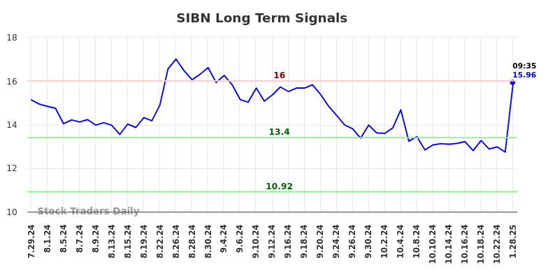 SIBN Long Term Analysis for January 28 2025