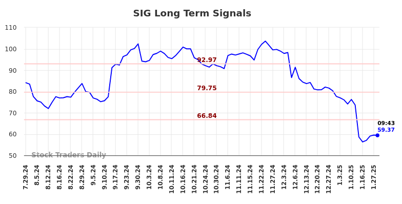 SIG Long Term Analysis for January 28 2025