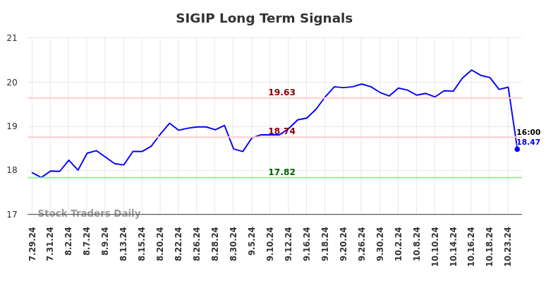 SIGIP Long Term Analysis for January 28 2025