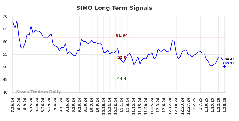 SIMO Long Term Analysis for January 28 2025