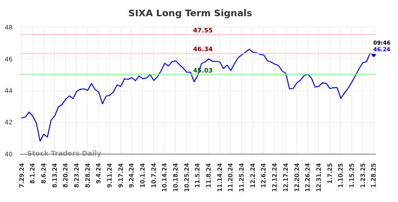 SIXA Long Term Analysis for January 28 2025