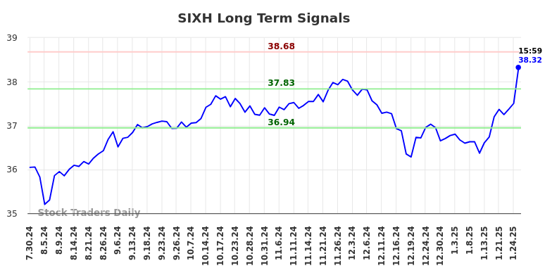 SIXH Long Term Analysis for January 28 2025