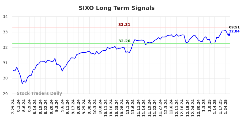 SIXO Long Term Analysis for January 28 2025