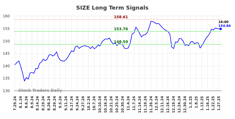 SIZE Long Term Analysis for January 28 2025