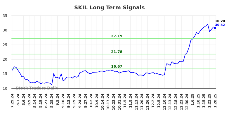 SKIL Long Term Analysis for January 28 2025