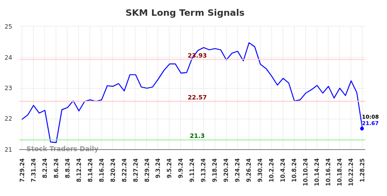 SKM Long Term Analysis for January 28 2025