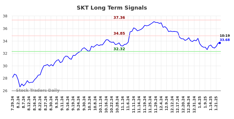 SKT Long Term Analysis for January 28 2025