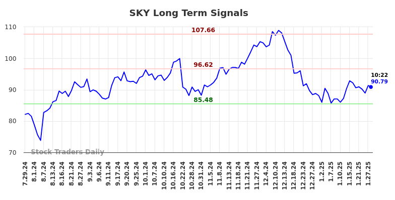 SKY Long Term Analysis for January 28 2025