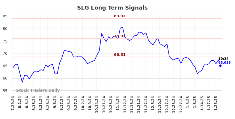 SLG Long Term Analysis for January 28 2025