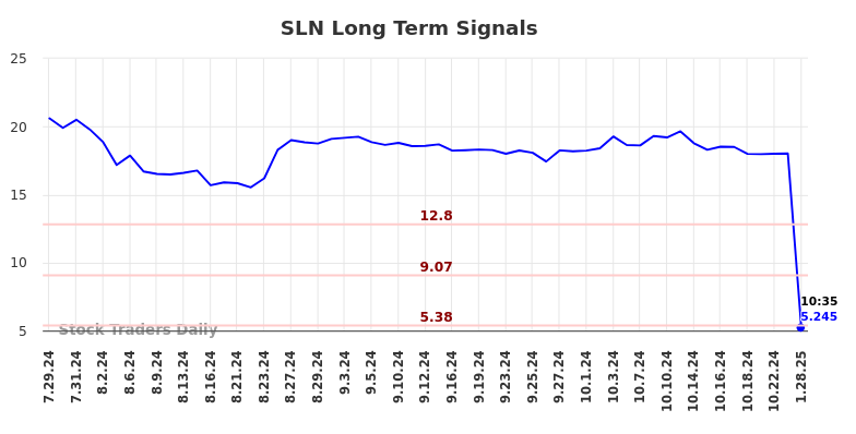 SLN Long Term Analysis for January 28 2025