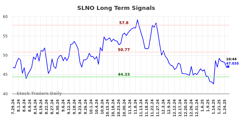 SLNO Long Term Analysis for January 28 2025