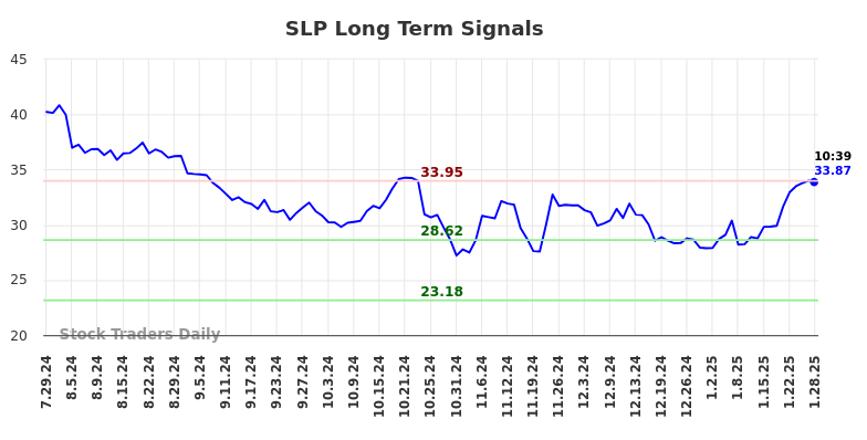 SLP Long Term Analysis for January 28 2025