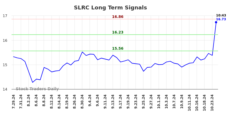 SLRC Long Term Analysis for January 28 2025