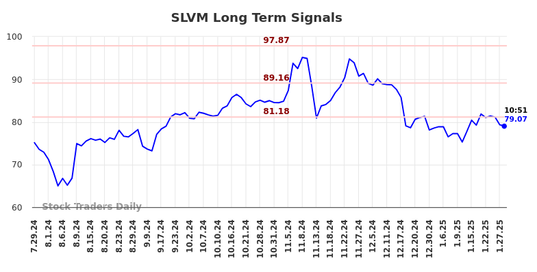 SLVM Long Term Analysis for January 28 2025