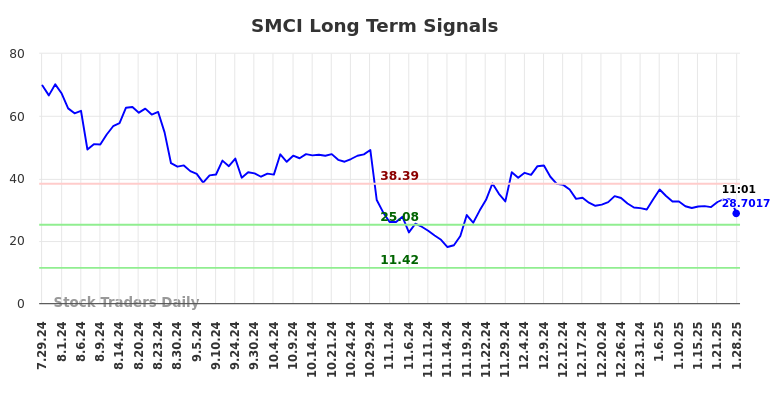 SMCI Long Term Analysis for January 28 2025