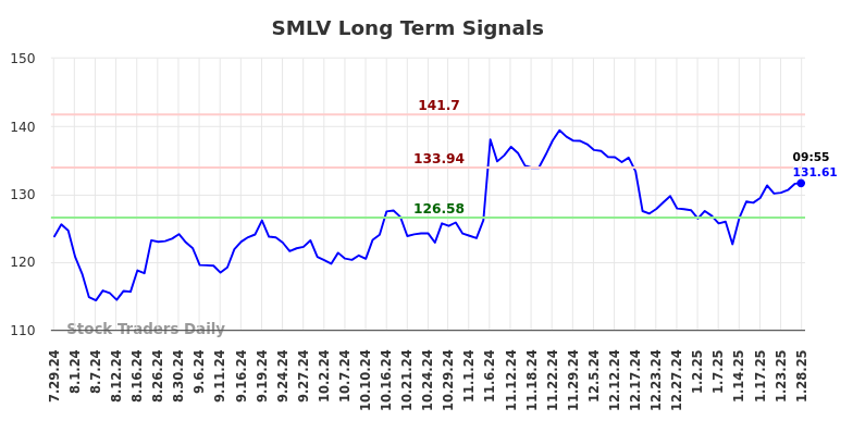 SMLV Long Term Analysis for January 28 2025