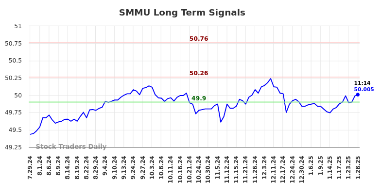 SMMU Long Term Analysis for January 28 2025