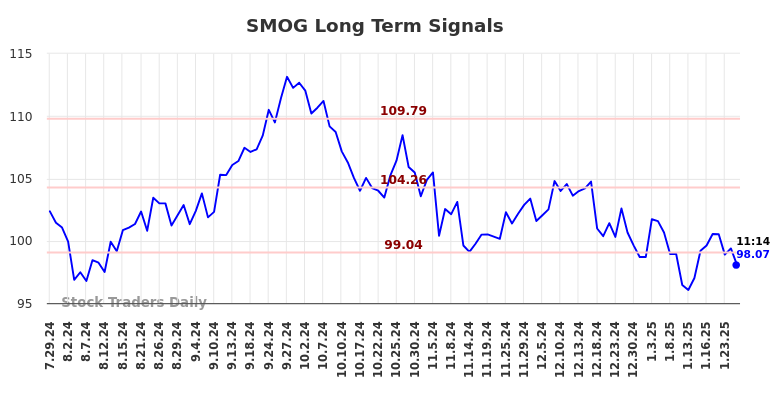 SMOG Long Term Analysis for January 28 2025