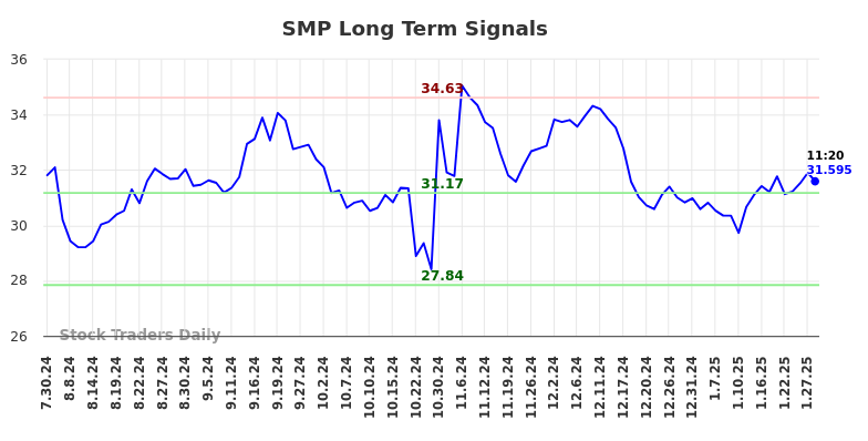 SMP Long Term Analysis for January 28 2025