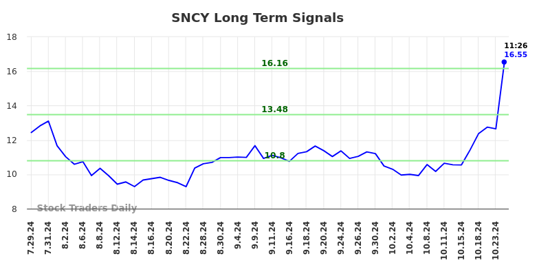 SNCY Long Term Analysis for January 28 2025