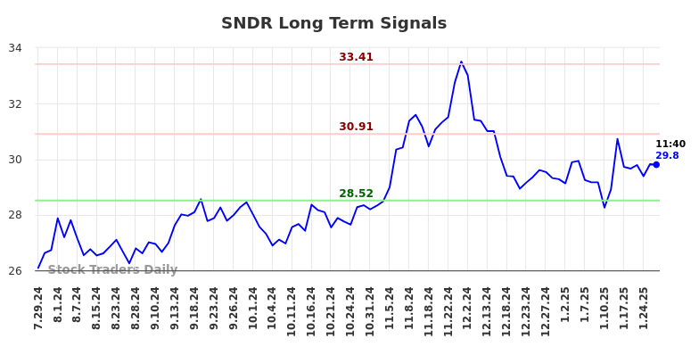 SNDR Long Term Analysis for January 28 2025