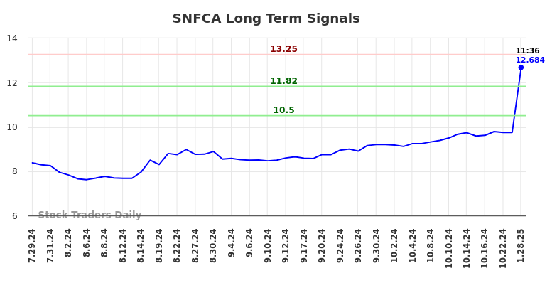SNFCA Long Term Analysis for January 28 2025