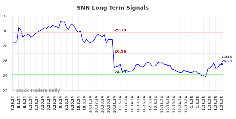 SNN Long Term Analysis for January 28 2025