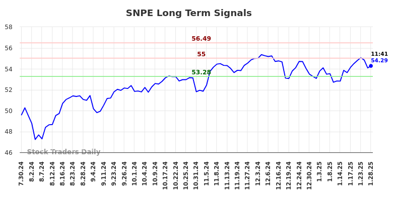 SNPE Long Term Analysis for January 28 2025