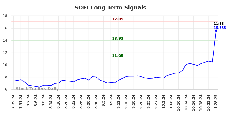 SOFI Long Term Analysis for January 28 2025