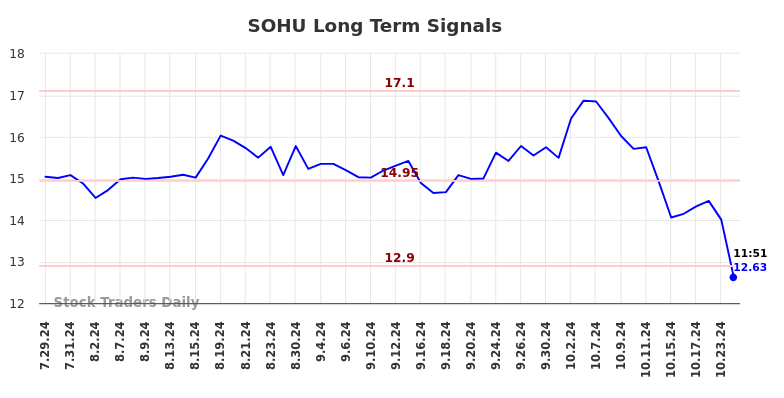 SOHU Long Term Analysis for January 28 2025