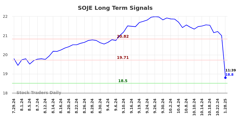 SOJE Long Term Analysis for January 28 2025