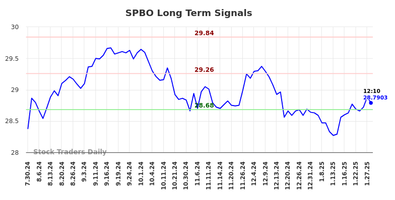 SPBO Long Term Analysis for January 28 2025