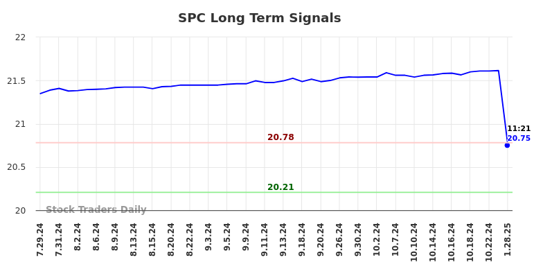 SPC Long Term Analysis for January 28 2025