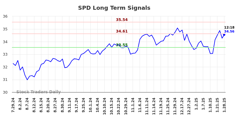 SPD Long Term Analysis for January 28 2025