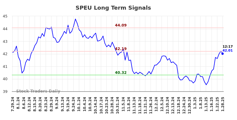 SPEU Long Term Analysis for January 28 2025