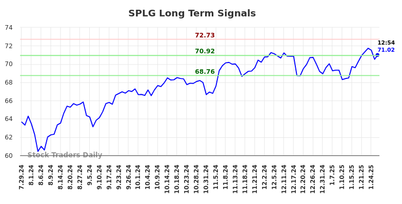 SPLG Long Term Analysis for January 28 2025