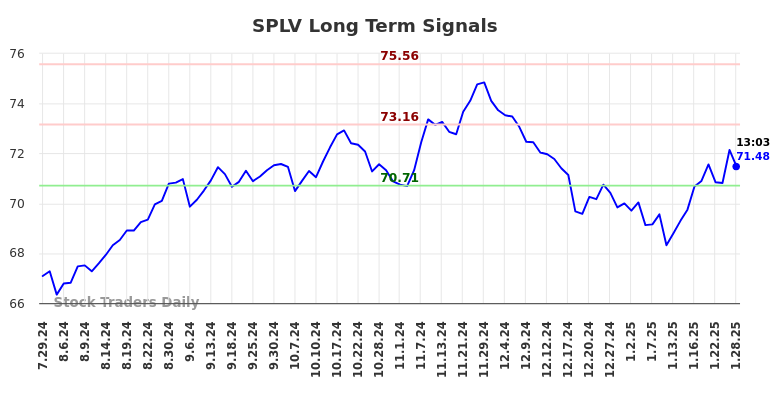 SPLV Long Term Analysis for January 28 2025