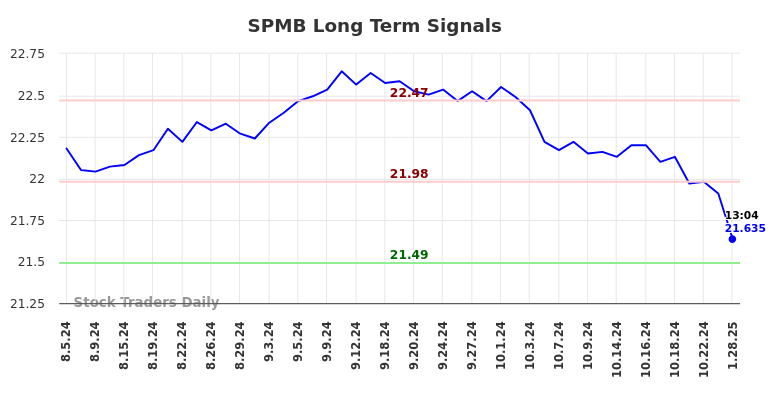 SPMB Long Term Analysis for January 28 2025