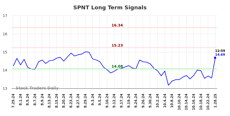 SPNT Long Term Analysis for January 28 2025 SPNT Long Term Analysis for January 28 2025