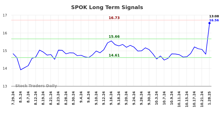 SPOK Long Term Analysis for January 28 2025