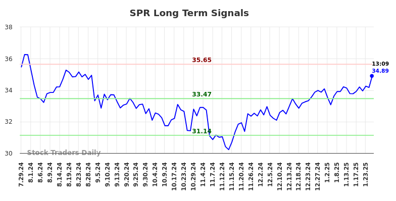 SPR Long Term Analysis for January 28 2025