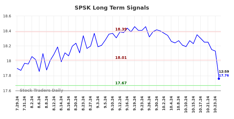 SPSK Long Term Analysis for January 28 2025