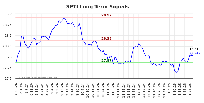 SPTI Long Term Analysis for January 28 2025