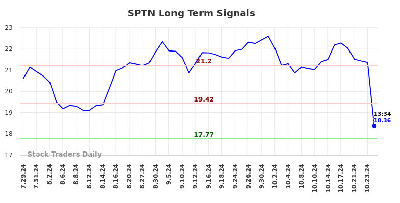 SPTN Long Term Analysis for January 28 2025