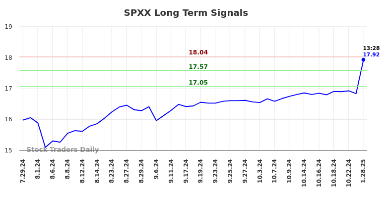 SPXX Long Term Analysis for January 28 2025