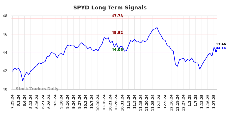 SPYD Long Term Analysis for January 28 2025