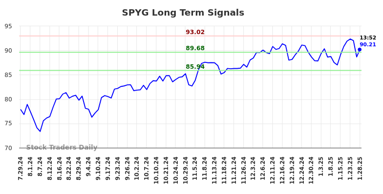 SPYG Long Term Analysis for January 28 2025