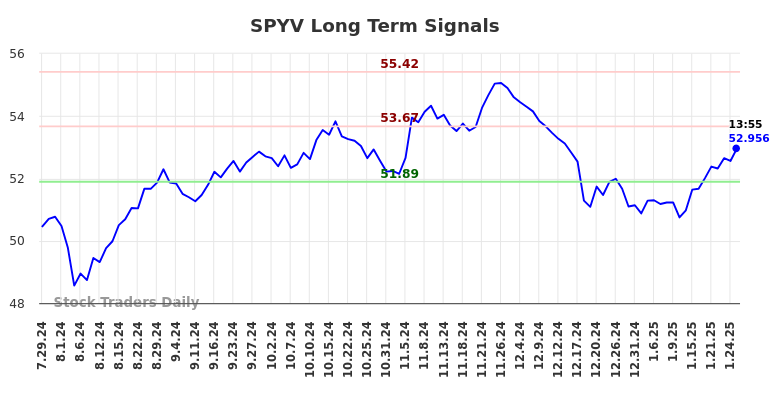 SPYV Long Term Analysis for January 28 2025